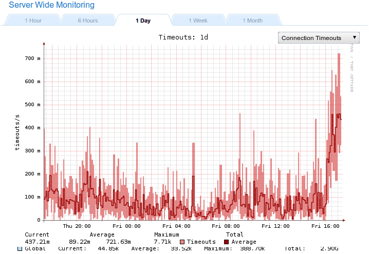 media/images/other_graphs_timeouts.png